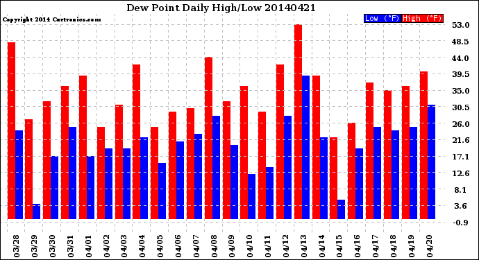 Milwaukee Weather Dew Point<br>Daily High/Low