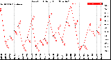 Milwaukee Weather Dew Point<br>Daily High