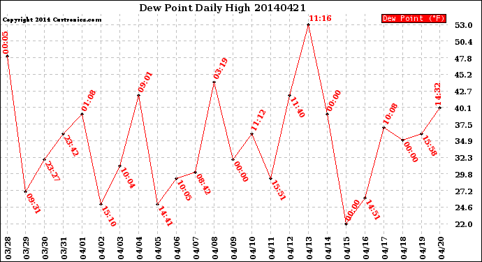 Milwaukee Weather Dew Point<br>Daily High