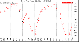 Milwaukee Weather Dew Point<br>Monthly High