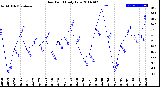 Milwaukee Weather Dew Point<br>Daily Low