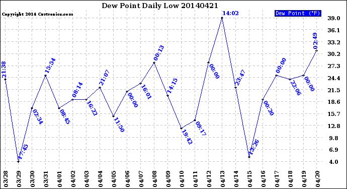 Milwaukee Weather Dew Point<br>Daily Low
