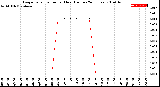 Milwaukee Weather Evapotranspiration<br>per Hour<br>(Inches 24 Hours)