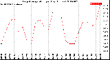 Milwaukee Weather Evapotranspiration<br>per Day (Inches)