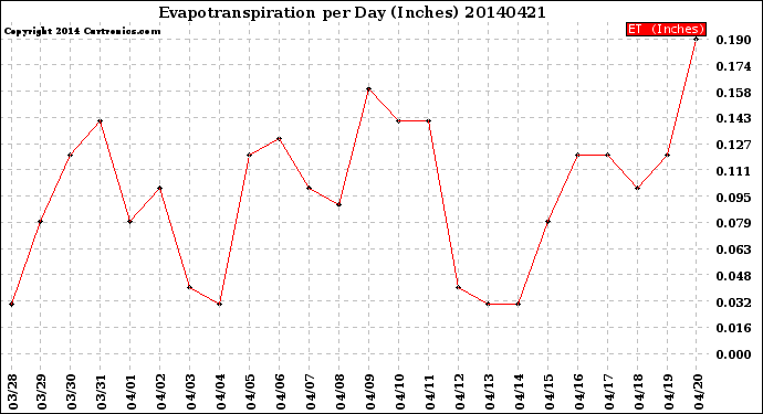 Milwaukee Weather Evapotranspiration<br>per Day (Inches)