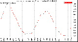 Milwaukee Weather Evapotranspiration<br>per Month (Inches)