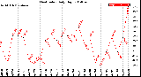 Milwaukee Weather Heat Index<br>Daily High