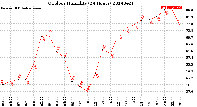 Milwaukee Weather Outdoor Humidity<br>(24 Hours)