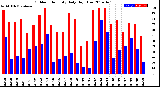 Milwaukee Weather Outdoor Humidity<br>Daily High/Low