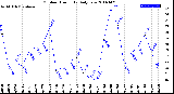 Milwaukee Weather Outdoor Humidity<br>Daily Low