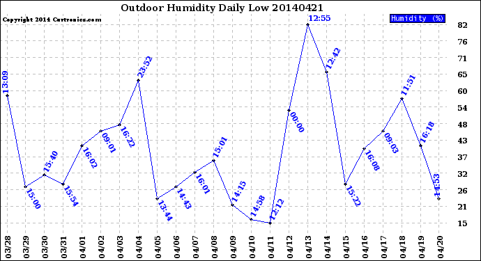 Milwaukee Weather Outdoor Humidity<br>Daily Low