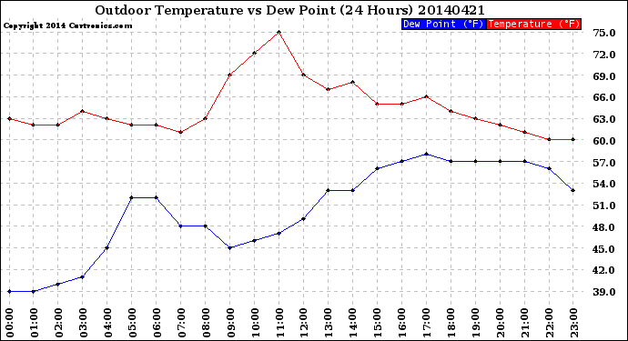 Milwaukee Weather Outdoor Temperature<br>vs Dew Point<br>(24 Hours)