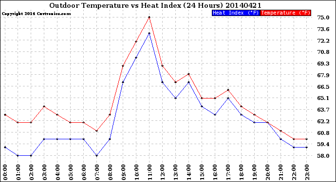 Milwaukee Weather Outdoor Temperature<br>vs Heat Index<br>(24 Hours)