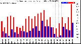 Milwaukee Weather Outdoor Temperature<br>Daily High/Low