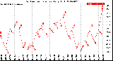 Milwaukee Weather Outdoor Temperature<br>Daily High