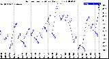 Milwaukee Weather Outdoor Temperature<br>Daily Low