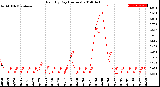 Milwaukee Weather Rain<br>By Day<br>(Inches)