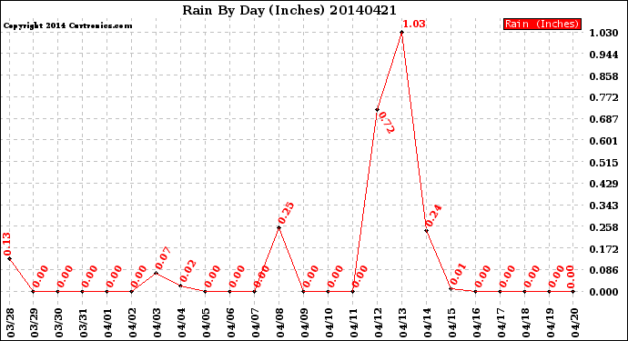 Milwaukee Weather Rain<br>By Day<br>(Inches)