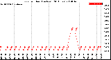 Milwaukee Weather Rain<br>per Hour<br>(Inches)<br>(24 Hours)