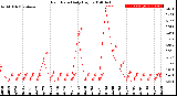 Milwaukee Weather Rain Rate<br>Daily High