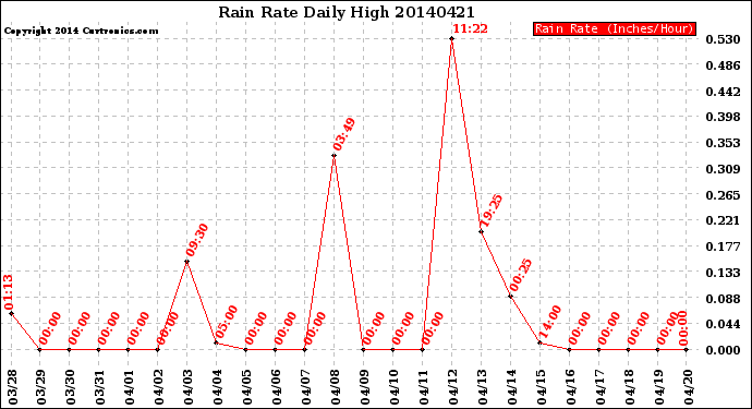 Milwaukee Weather Rain Rate<br>Daily High