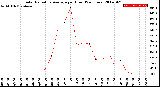 Milwaukee Weather Solar Radiation Average<br>per Hour<br>(24 Hours)