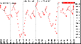 Milwaukee Weather Solar Radiation<br>Daily