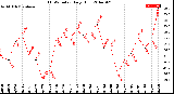 Milwaukee Weather THSW Index<br>Daily High