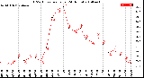 Milwaukee Weather THSW Index<br>per Hour<br>(24 Hours)