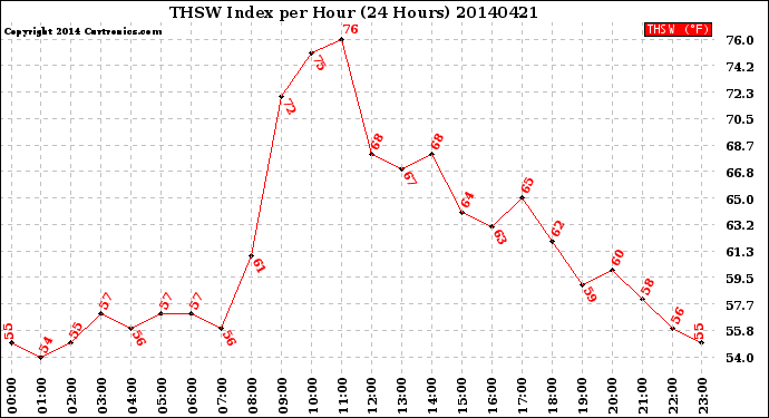 Milwaukee Weather THSW Index<br>per Hour<br>(24 Hours)