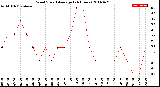 Milwaukee Weather Wind Speed<br>Average<br>(24 Hours)