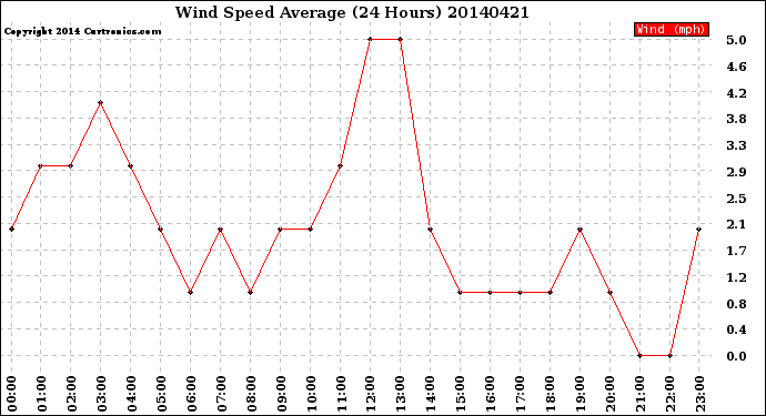 Milwaukee Weather Wind Speed<br>Average<br>(24 Hours)