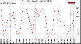 Milwaukee Weather Wind Direction<br>(By Day)