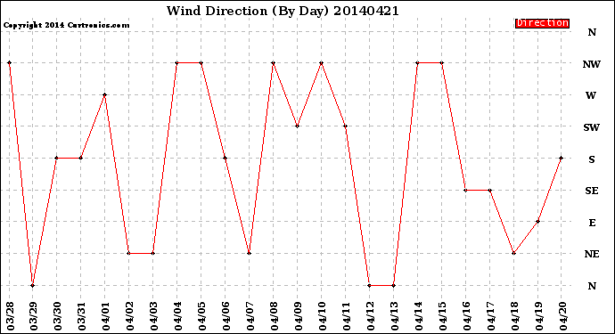 Milwaukee Weather Wind Direction<br>(By Day)