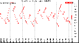 Milwaukee Weather Wind Speed<br>Daily High