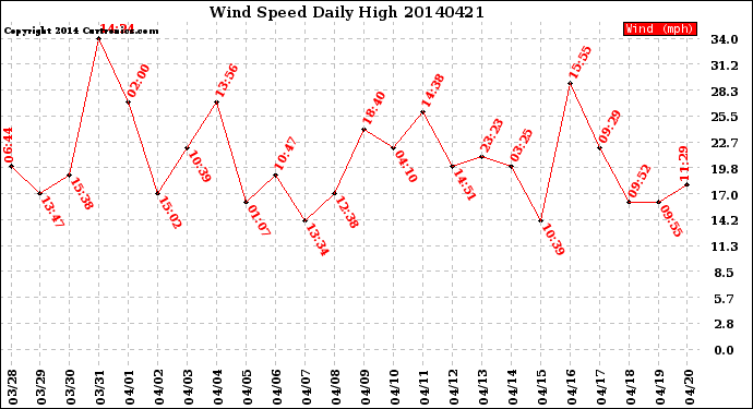 Milwaukee Weather Wind Speed<br>Daily High