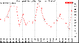 Milwaukee Weather Wind Speed<br>Hourly High<br>(24 Hours)