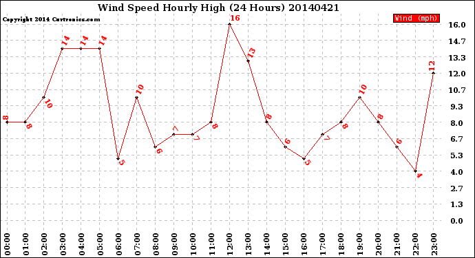 Milwaukee Weather Wind Speed<br>Hourly High<br>(24 Hours)