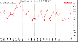 Milwaukee Weather Wind Speed<br>Monthly High