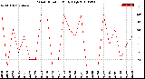 Milwaukee Weather Wind Direction<br>Daily High