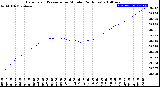 Milwaukee Weather Barometric Pressure<br>per Minute<br>(24 Hours)