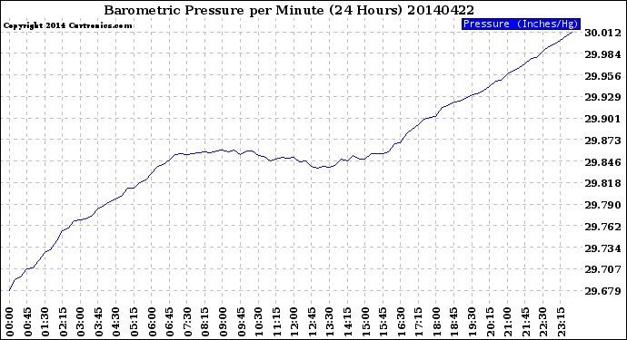 Milwaukee Weather Barometric Pressure<br>per Minute<br>(24 Hours)