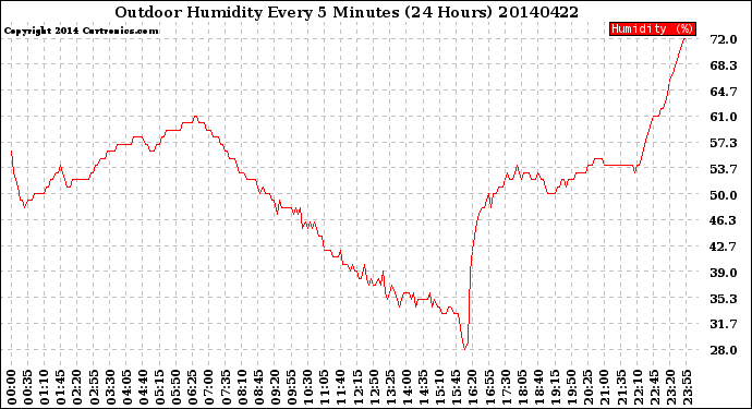 Milwaukee Weather Outdoor Humidity<br>Every 5 Minutes<br>(24 Hours)