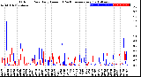 Milwaukee Weather Outdoor Rain<br>Daily Amount<br>(Past/Previous Year)