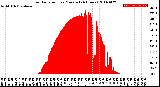 Milwaukee Weather Solar Radiation<br>per Minute<br>(24 Hours)