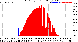 Milwaukee Weather Solar Radiation<br>& Day Average<br>per Minute<br>(Today)