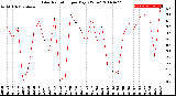 Milwaukee Weather Solar Radiation<br>per Day KW/m2