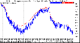 Milwaukee Weather Outdoor Temperature<br>vs Wind Chill<br>per Minute<br>(24 Hours)