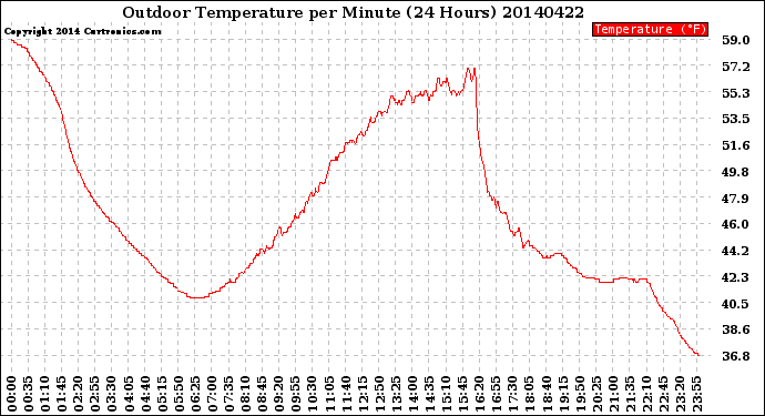 Milwaukee Weather Outdoor Temperature<br>per Minute<br>(24 Hours)