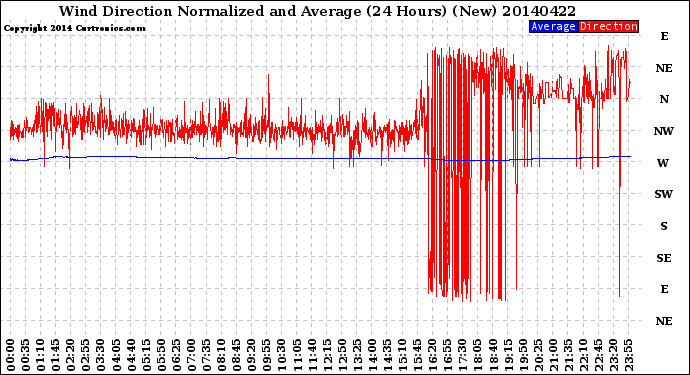 Milwaukee Weather Wind Direction<br>Normalized and Average<br>(24 Hours) (New)